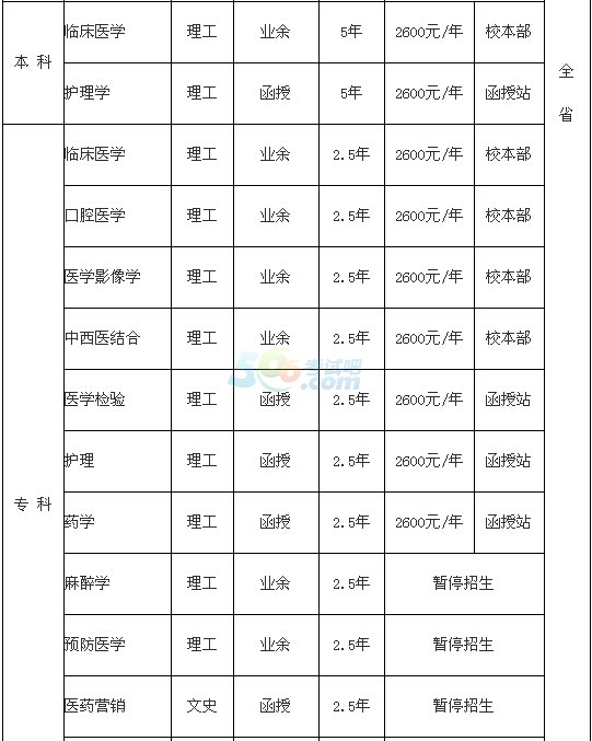 濰坊醫(yī)學(xué)院2016年成人高考招生簡(jiǎn)章
