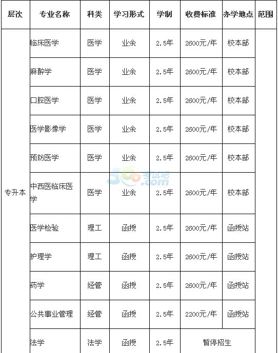 濰坊醫(yī)學(xué)院2016年成人高考招生簡(jiǎn)章