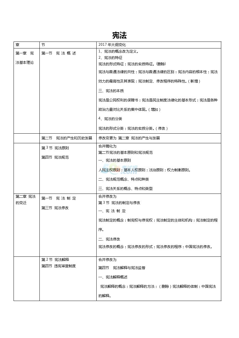 2017法律碩士（非法學(xué)）考試大綱對比一覽表