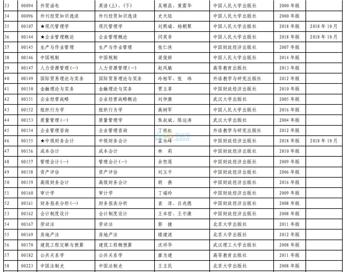 新疆2018年10月全國(guó)高等教育自學(xué)考試報(bào)考簡(jiǎn)章