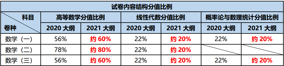 2021考研新大綱發(fā)布后考研數(shù)學(xué)備考策略