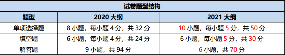 2021考研新大綱發(fā)布后考研數(shù)學(xué)備考策略