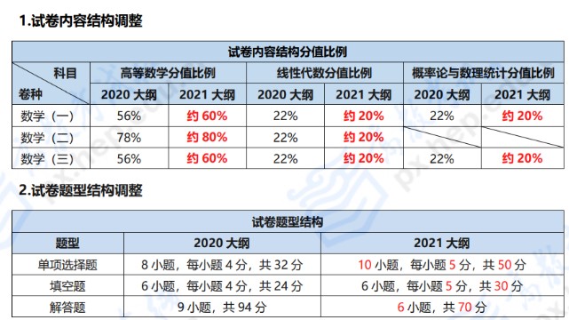 2022考研統(tǒng)考考試內(nèi)容及試卷題型結(jié)構(gòu)