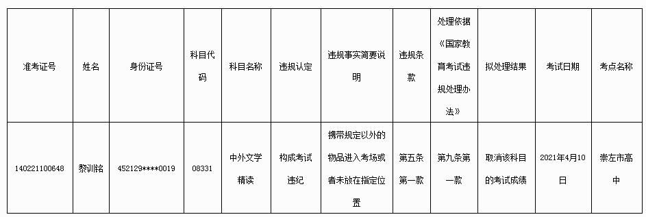 《廣西高等教育自學(xué)考試違規(guī)處理決定書》送達(dá)公告