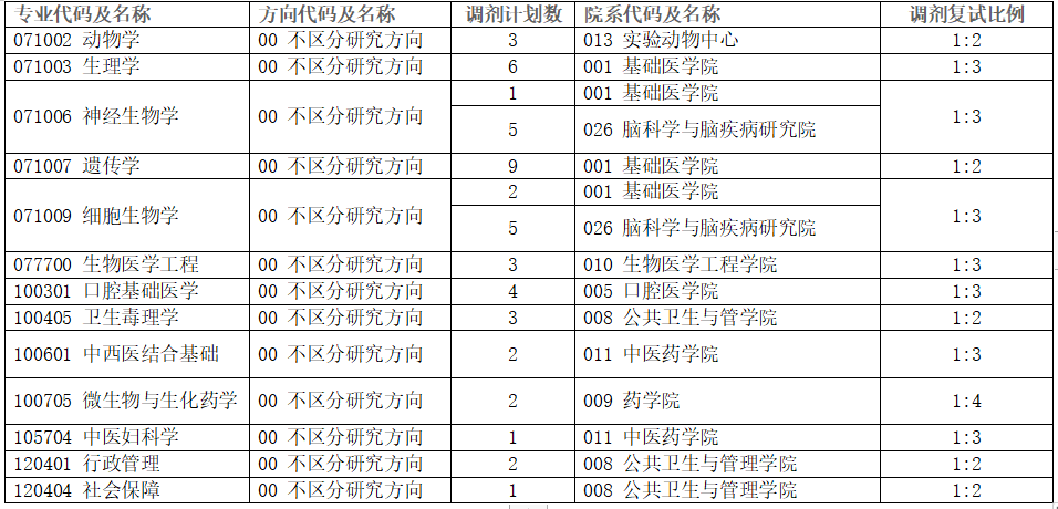 重慶醫(yī)科大學2022年碩士研究生招生調劑工作公告(一)