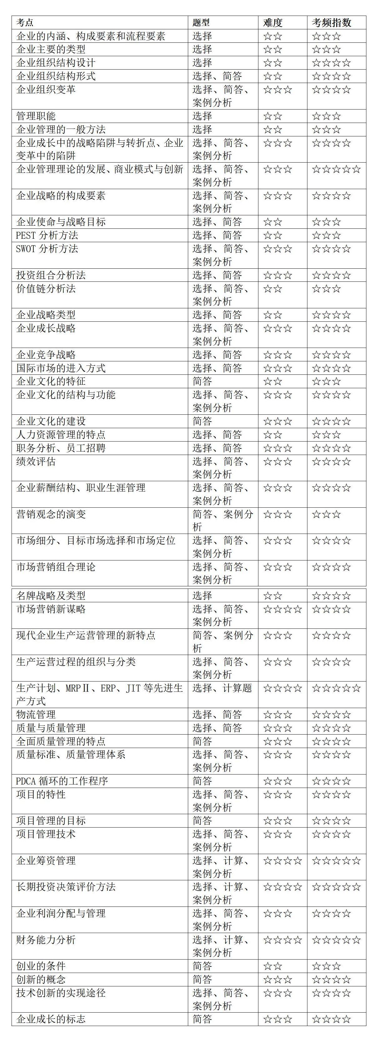 2022年10月自考企業(yè)管理概論50個核心考點