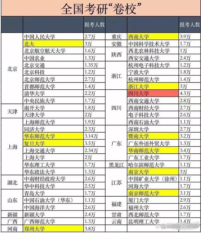 2022全國(guó)考研卷校出爐:四川大學(xué)4.3萬(wàn)人 鄭州大學(xué)3.8萬(wàn)人