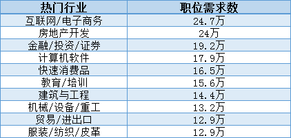 2023考研擇校擇專業(yè)：這十大熱門行業(yè)考研院校
