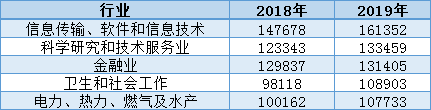 2023考研擇校擇專業(yè)：這十大熱門行業(yè)考研院校