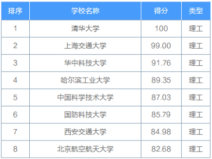 2023考研擇校擇專業(yè)：這十大熱門行業(yè)考研院校