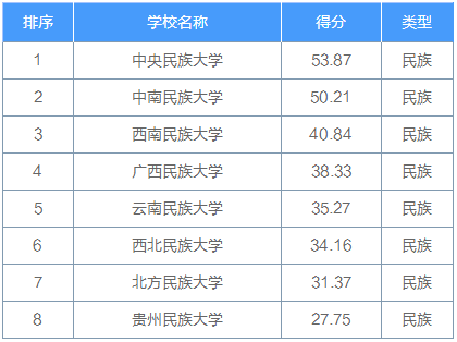 2023考研擇校擇專業(yè)：這十大熱門行業(yè)考研院校