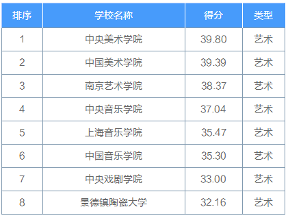 2023考研擇校擇專業(yè)：這十大熱門行業(yè)考研院校