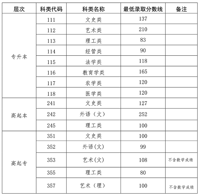 2022年海南省成人高考錄取最低控制分數(shù)線公布