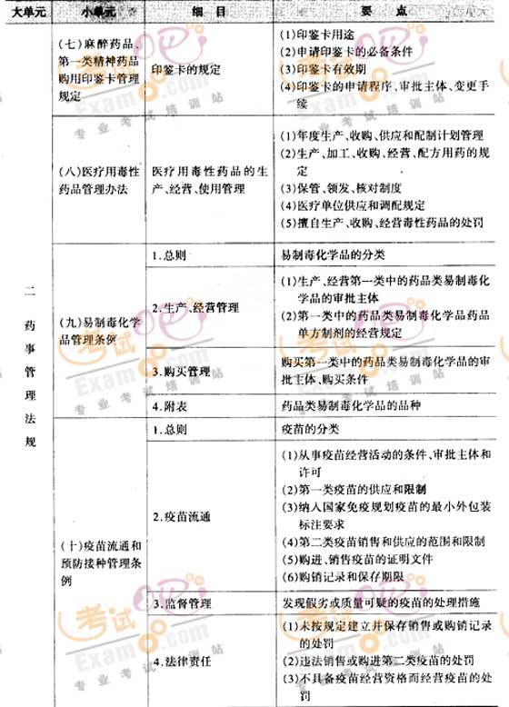 2008年執(zhí)業(yè)藥師考試大綱－－理與法規(guī)（二）