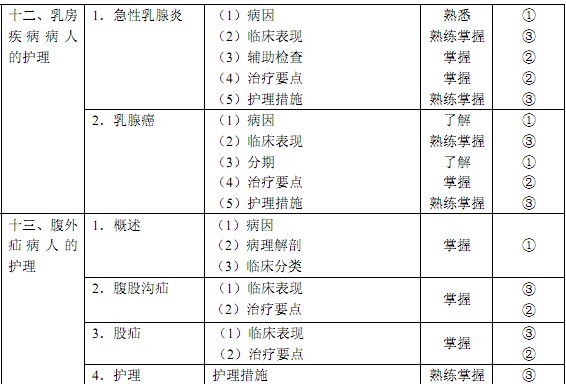 2010年初級護士考試大綱(003)—外科護理學(xué)