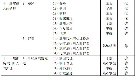 2010年初級護士考試大綱(003)—外科護理學(xué)