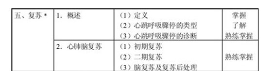 2010年中級主管護(hù)師考試大綱—外科護(hù)理學(xué)