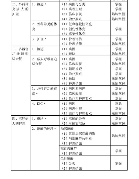 2010年中級主管護(hù)師考試大綱—外科護(hù)理學(xué)