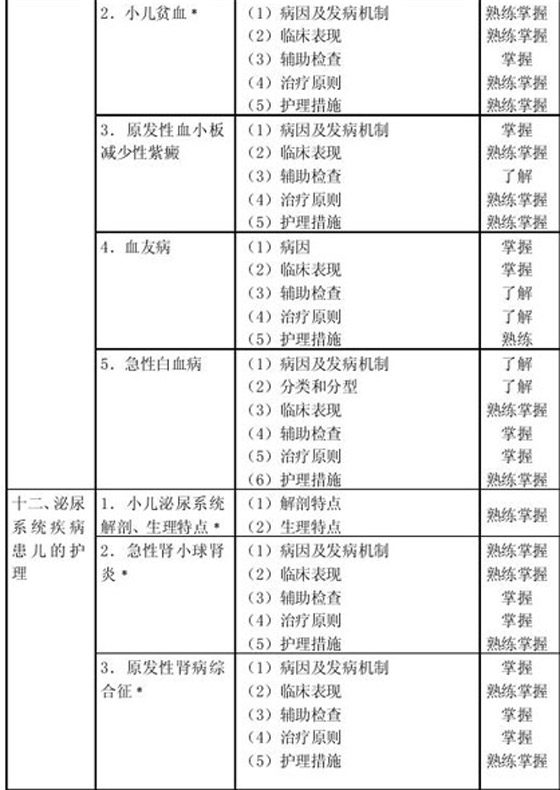 2010年中級主管護師考試大綱—兒科護理學(xué)