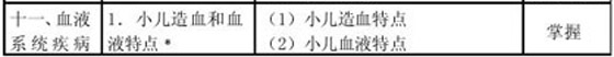 2010年中級主管護師考試大綱—兒科護理學(xué)