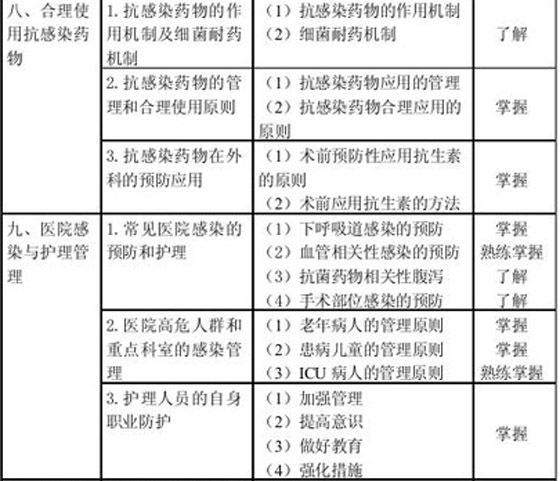 2010年中級主管護(hù)師考試大綱—醫(yī)院感染護(hù)理學(xué)