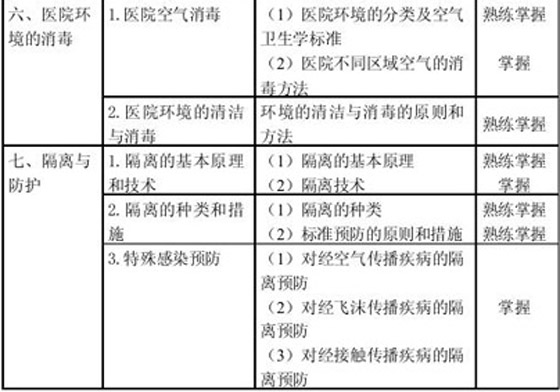 2010年中級主管護(hù)師考試大綱—醫(yī)院感染護(hù)理學(xué)