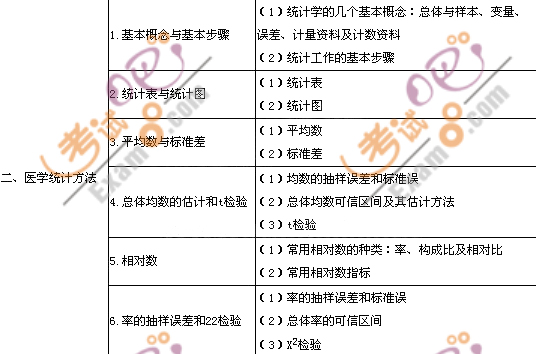 2011年口腔助理醫(yī)師《預(yù)防醫(yī)學(xué)》考試大綱