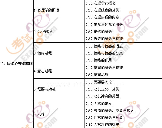 2011年口腔助理醫(yī)師《醫(yī)學(xué)心理學(xué)》考試大綱