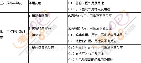 2011年口腔助理醫(yī)師《口腔組織病理學(xué)》考試大綱