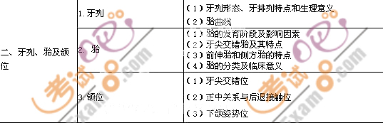 2011年口腔助理醫(yī)師《口腔解剖生理學(xué)》考試大綱