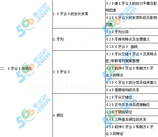 2013年口腔執(zhí)業(yè)醫(yī)師《口腔解剖生理學(xué)》考試大綱