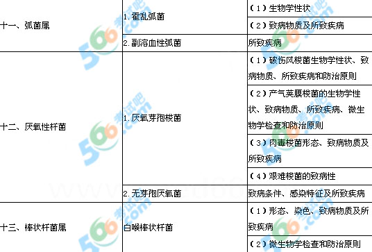 2013年口腔執(zhí)業(yè)醫(yī)師《醫(yī)學(xué)微生物學(xué)》考試大綱
