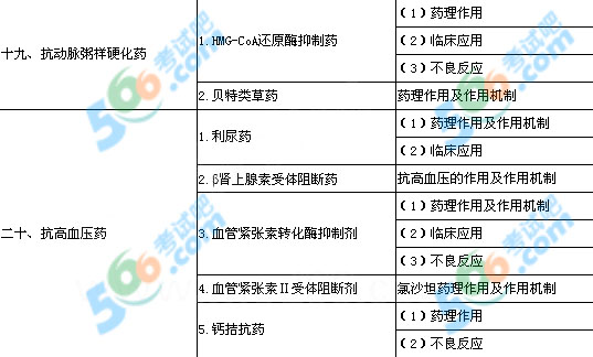 2013年口腔執(zhí)業(yè)醫(yī)師《藥理學(xué)》考試大綱