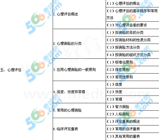 2013年口腔執(zhí)業(yè)醫(yī)師《醫(yī)學(xué)心理學(xué)》考試大綱