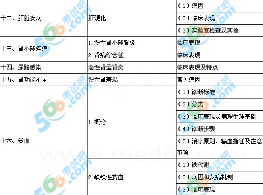 2013年口腔執(zhí)業(yè)醫(yī)師《內(nèi)科學(xué)》考試大綱