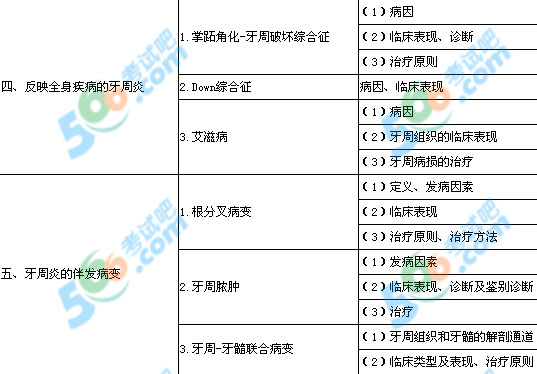 2013年口腔執(zhí)業(yè)醫(yī)師《牙周病學(xué)》考試大綱