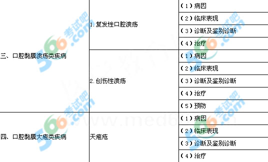2013年口腔執(zhí)業(yè)醫(yī)師《口腔黏膜病學(xué)》考試大綱