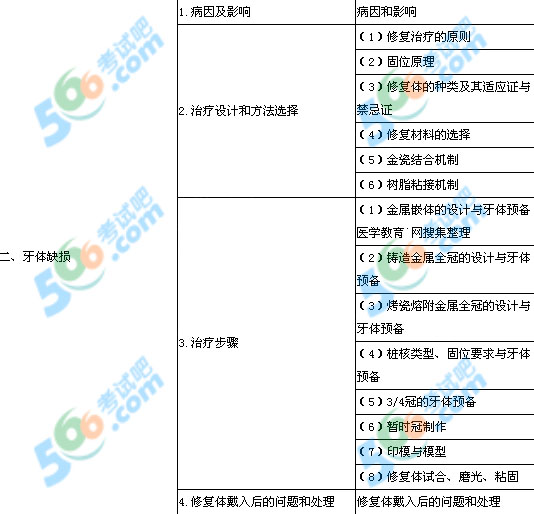 2013年口腔執(zhí)業(yè)醫(yī)師《口腔修復(fù)學(xué)》考試大綱