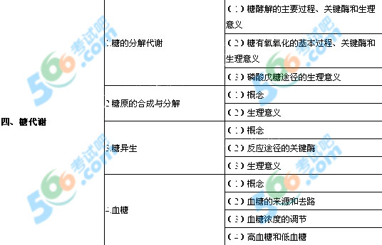 2013年口腔助理醫(yī)師《生物化學(xué)》考試大綱