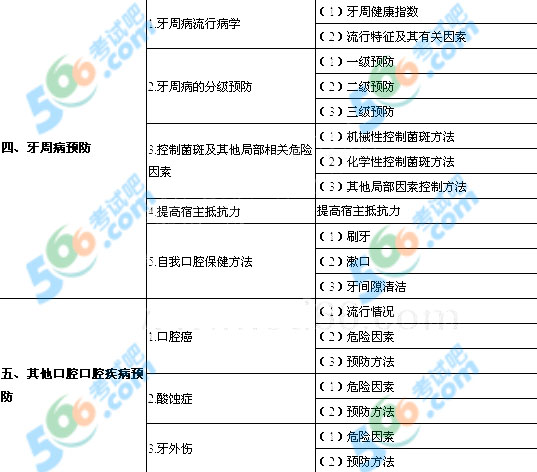 2013年口腔助理醫(yī)師《口腔預(yù)防醫(yī)學(xué)》考試大綱