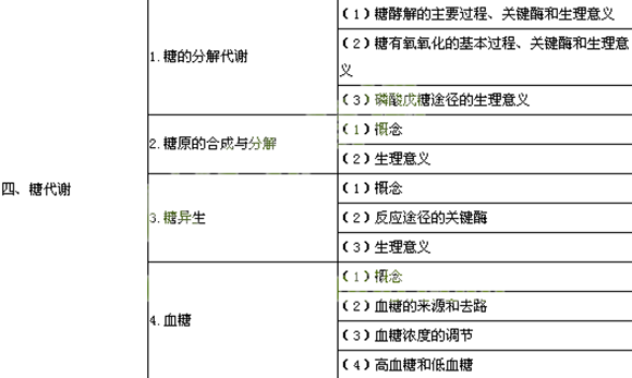 2014年公衛(wèi)助理醫(yī)師考試大綱-《生物化學(xué)》