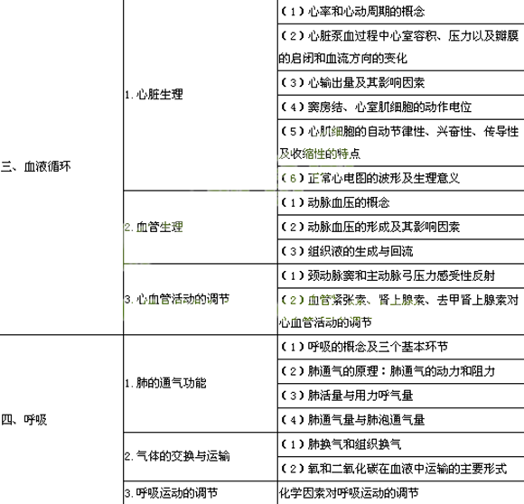2014年公衛(wèi)助理醫(yī)師考試大綱-《生理學(xué)》