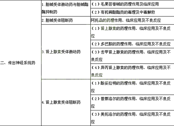 2014年公衛(wèi)助理醫(yī)師考試大綱-《藥理學(xué)》
