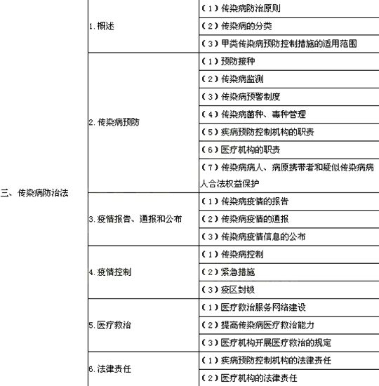 2014年公衛(wèi)助理醫(yī)師考試大綱—《衛(wèi)生法規(guī)》