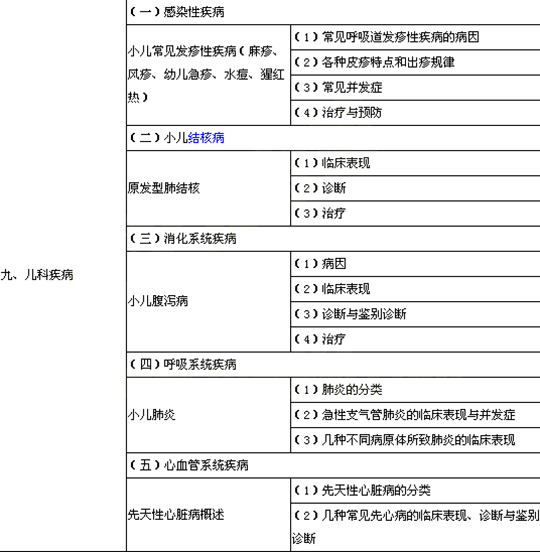 2014年公衛(wèi)助理醫(yī)師考試大綱—《臨床綜合》