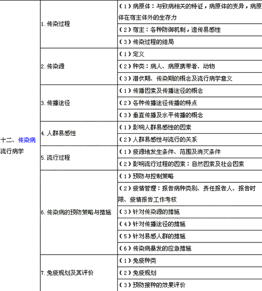 2014年公衛(wèi)助理醫(yī)師考試大綱—《流行病學(xué)》