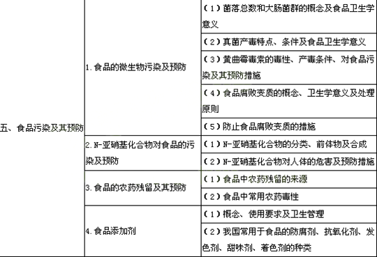 2014年公衛(wèi)助理醫(yī)師考試大綱《營(yíng)養(yǎng)與食品衛(wèi)生學(xué)》