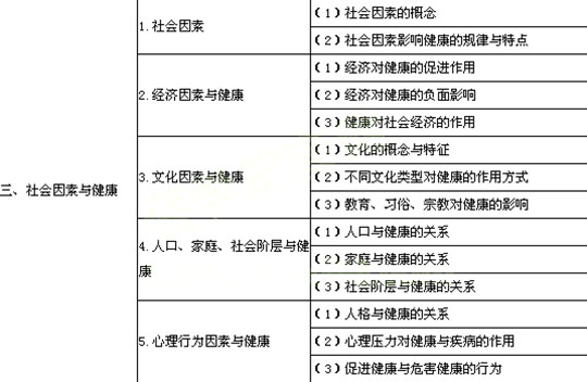 2014年公衛(wèi)執(zhí)業(yè)助理醫(yī)師考試大綱《社會(huì)醫(yī)學(xué)》
