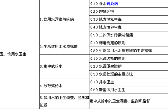 2014年公衛(wèi)助理醫(yī)師考試大綱-《環(huán)境衛(wèi)生學(xué)》
