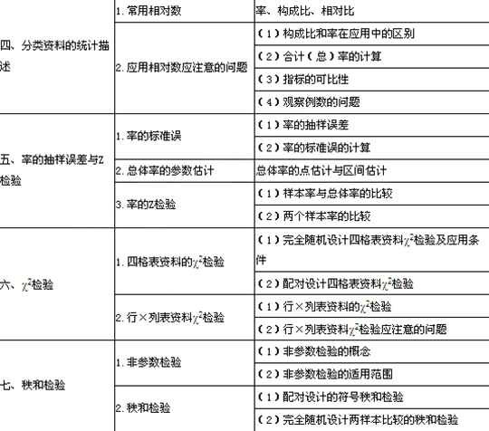 2014年公衛(wèi)助理醫(yī)師考試大綱—《衛(wèi)生統(tǒng)計(jì)學(xué)》